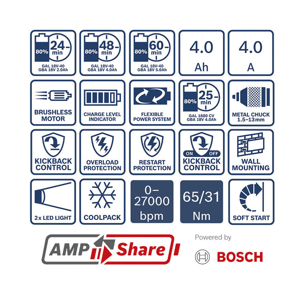 Bosch 2 Tool kit 18V GSB 18V-65+GWS 18V-8+2x GBA 4.0Ah+GAL 18V-40 0.615.A50.08Z